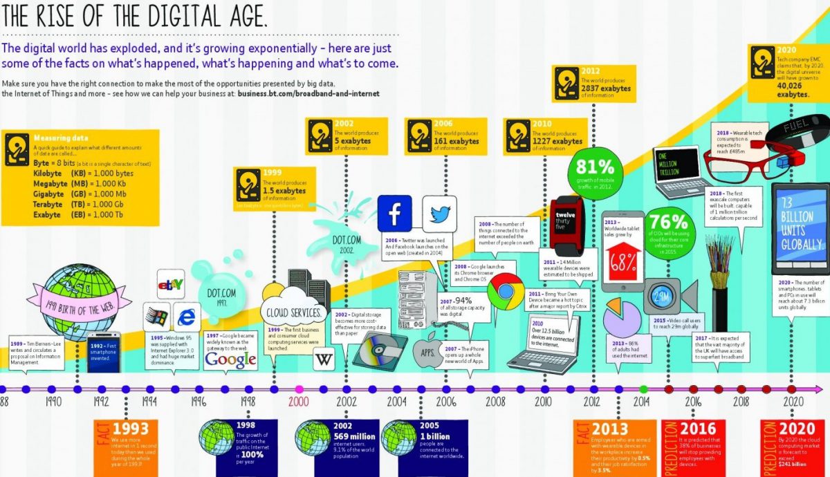 the rise of digital age
