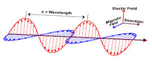 Orthogonal Magnetic Wave Em Wave